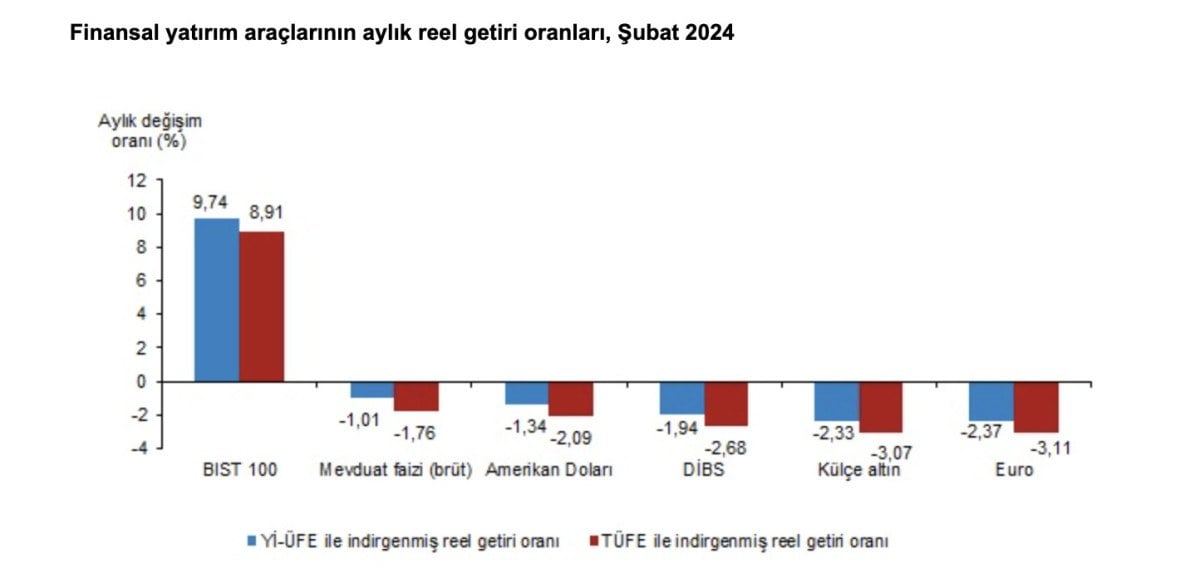 1710036516 906 Ocakta aylik en yuksek reel getiri BIST 100 endeksinde oldu