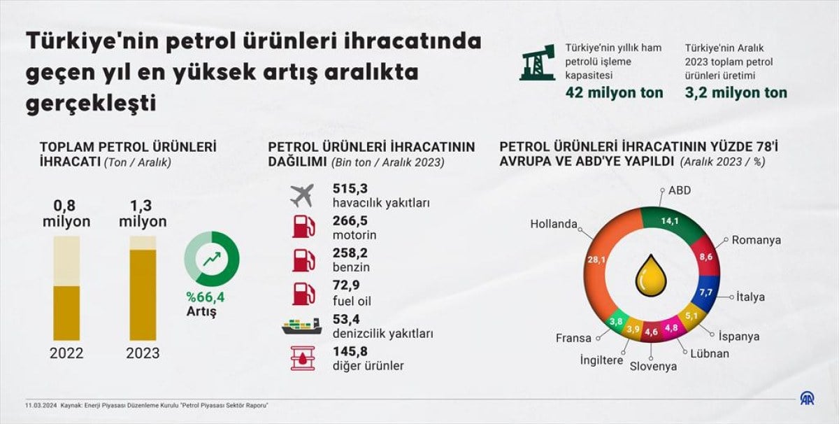 1710219916 78 Turkiyenin petrol urunleri ihracat rekoru 2023 Aralikta kirildi