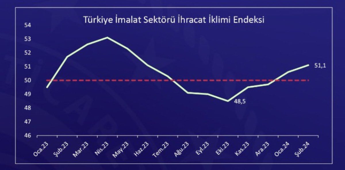 1711088100 682 Turkiye imalat sektoru ihracat iklimi endeksi yukselise gecti