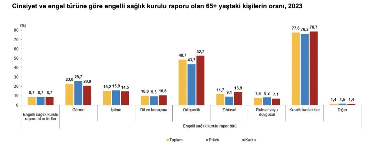 1711248425 450 Turkiyenin yasli profili cikartildi