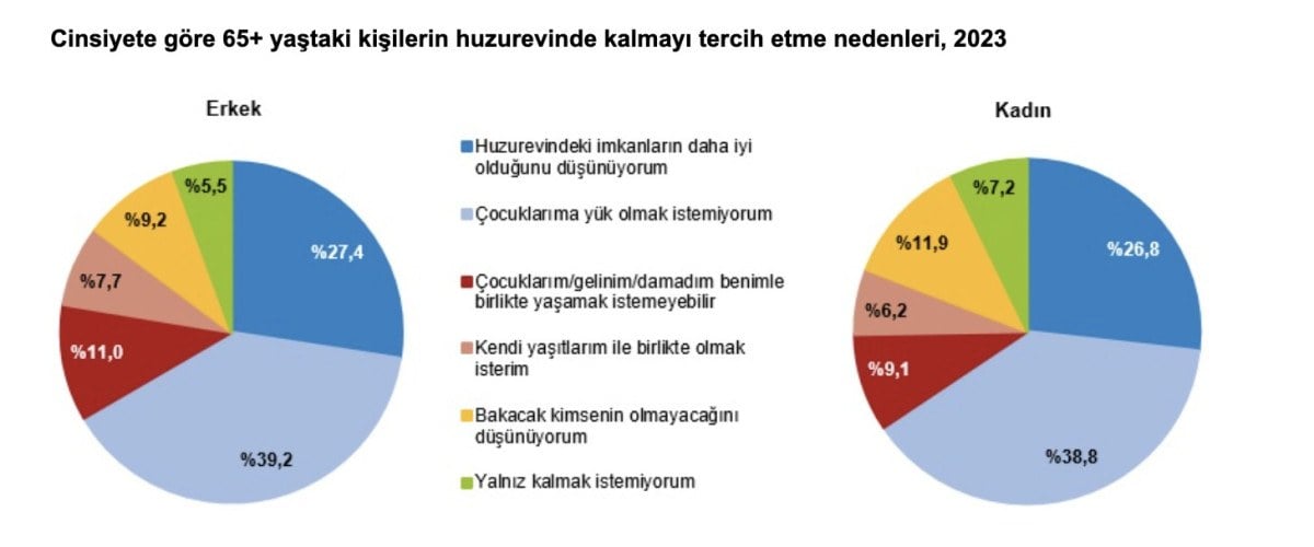 1711248426 342 Turkiyenin yasli profili cikartildi