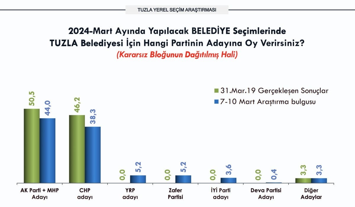 Tuzla hizmet belediyeciligi tarafinda Sadi Yazici anketlerde fark atti