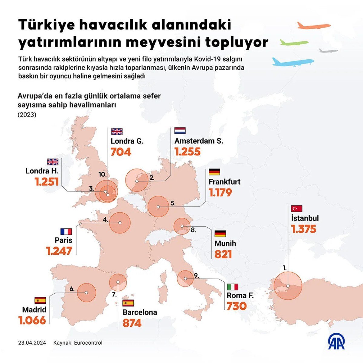 1713933980 173 Turk havacilik sektorune yapilan yatirimlar meyvesini verdi