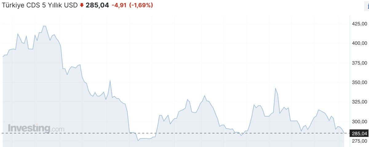 1715130747 974 Turkiyenin 5 yillik kredi risk primi 282 baz puanin altina